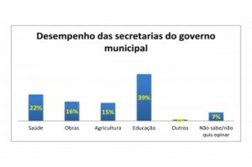 Foto - População aprova positivamente governo municipal do prefeito Luizinho e vice-prefeito Beto