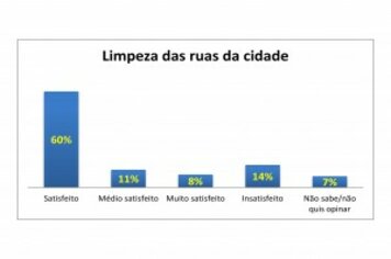 Foto - População aprova positivamente governo municipal do prefeito Luizinho e vice-prefeito Beto