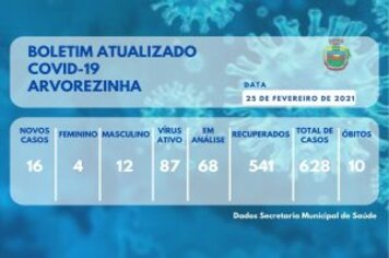 BOLETIM EPIDEMIOLÓGICO – 16 NOVOS CASOS CONFIRMADOS PARA COVID-19