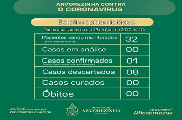 CORONAVÍRUS | Boletim com dados sobre a Covid-19 em Arvorezinha do dia 29 de Abril de 2020 às 17h