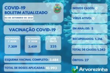 BOLETIM EPIDEMIOLÓGICO – ARVOREZINHA NÃO REGISTRA NENHUM CASO DE VÍRUS ATIVO