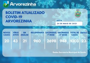 BOLETIM EPIDEMIOLÓGICO – NÚMERO DE CASOS DE COVID-19  VOLTA A CRESCER EM ARVOREZINHA E ULTRAPASSA A MARCA DE MIL INFECTADOS