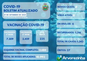 BOLETIM EPIDEMIOLÓGICO – ARVOREZINHA NÃO REGISTRA NENHUM CASO DE VÍRUS ATIVO