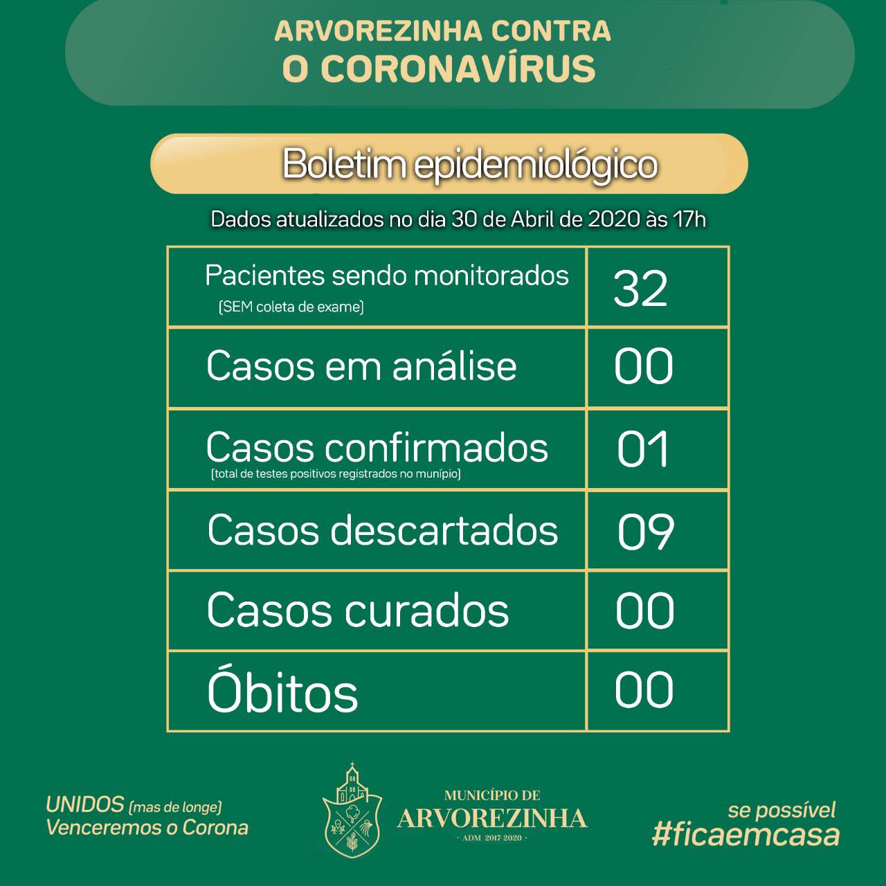 CORONAVÍRUS | Boletim com dados sobre a Covid-19 em Arvorezinha do dia 30de Abril de 2020 às 17h