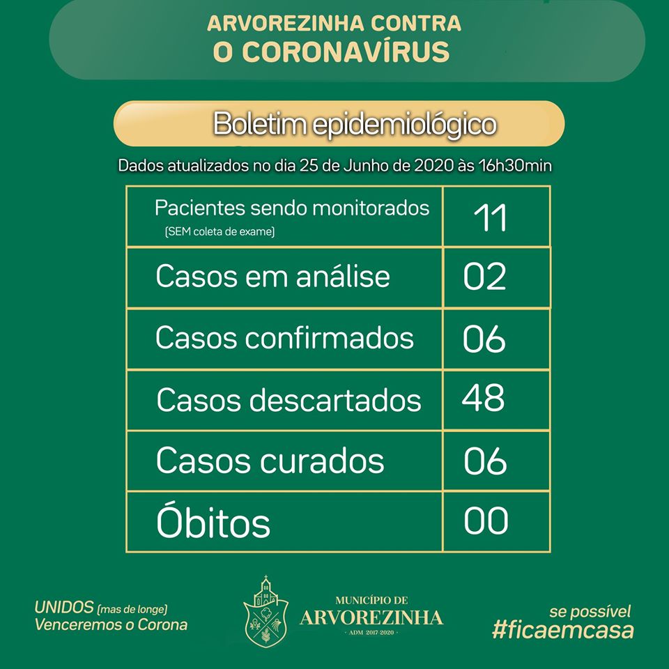 CORONAVÍRUS | Boletim com dados sobre a Covid-19 em Arvorezinha para o dia 25 de Junho de 2020