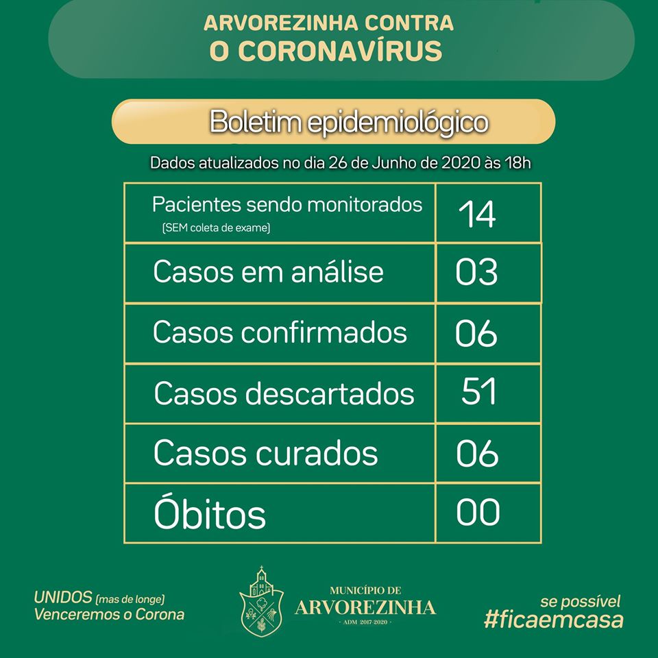 CORONAVÍRUS | Boletim com dados sobre a Covid-19 em Arvorezinha para o dia 26 de Junho de 2020