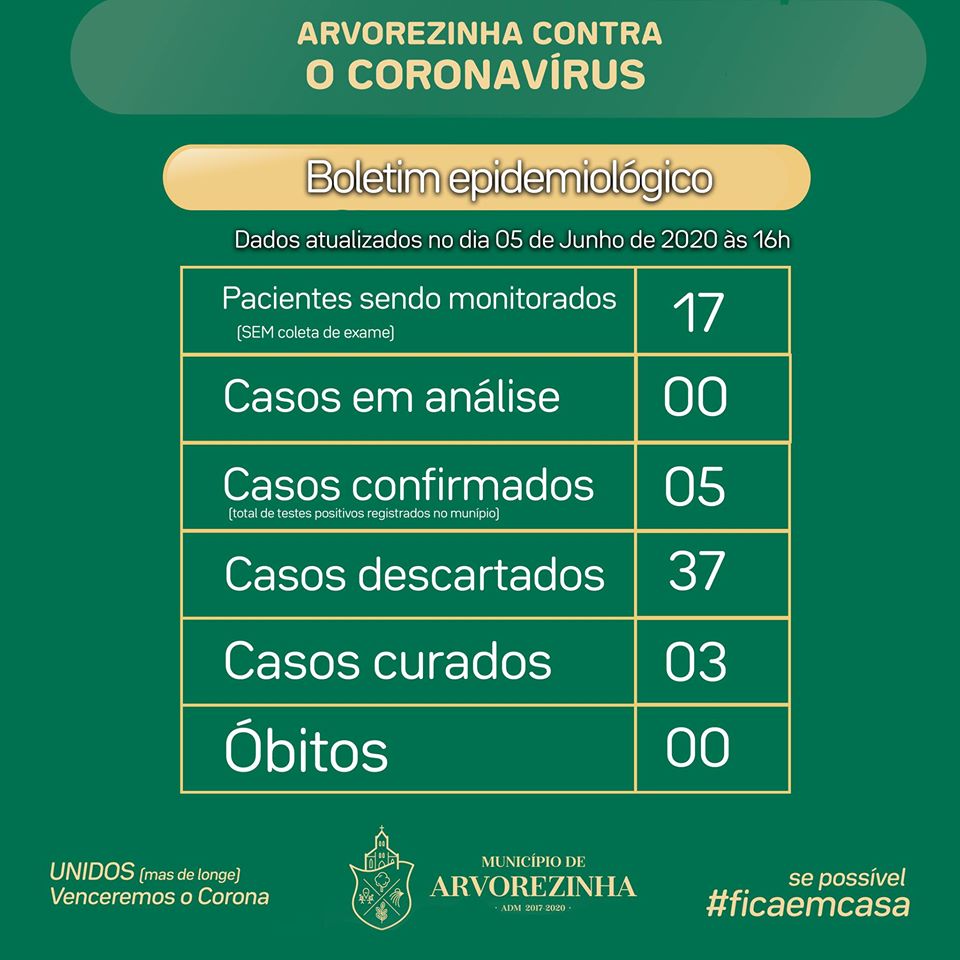 CORONAVÍRUS | Boletim com dados sobre a Covid-19 em Arvorezinha para o dia 05 de Junho de 2020