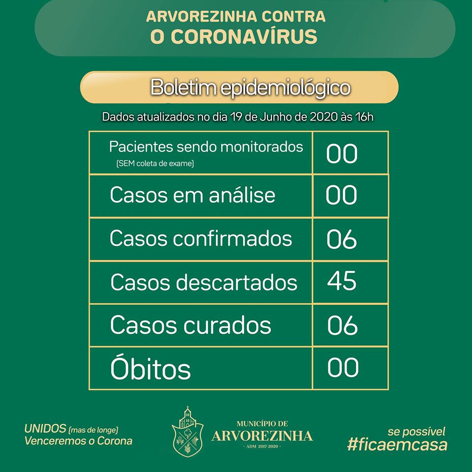 CORONAVÍRUS | Boletim com dados sobre a Covid-19 em Arvorezinha para o dia 19 de Junho de 2020