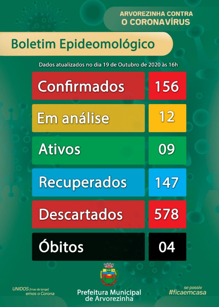 BOLETIM COM DADOS SOBRE A COVID-19 EM ARVOREZINHA PARA O DIA 19 DE OUTUBRO DE 2020