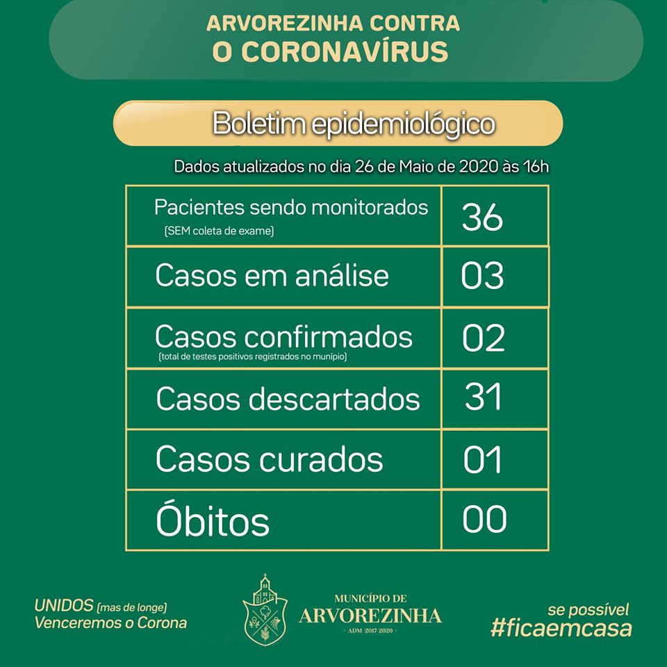 CORONAVÍRUS | Boletim com dados sobre a Covid-19 em Arvorezinha para o dia 26 de maio de 2020