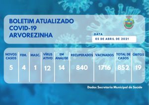 SECRETARIA MUNICIPAL DE SAÚDE ATUALIZA BOLETIM EPIDEMIOLÓGICO