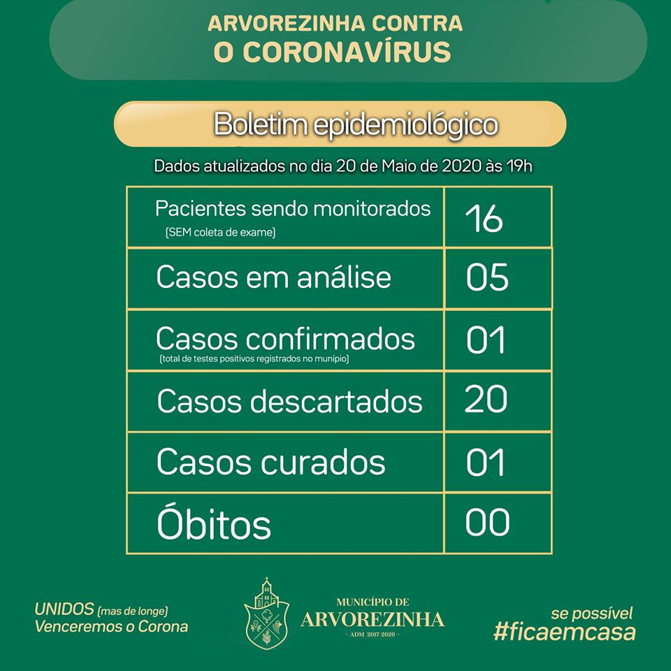 CORONAVÍRUS | Boletim com dados sobre a Covid-19 em Arvorezinha para o dia 20 de maio de 2020