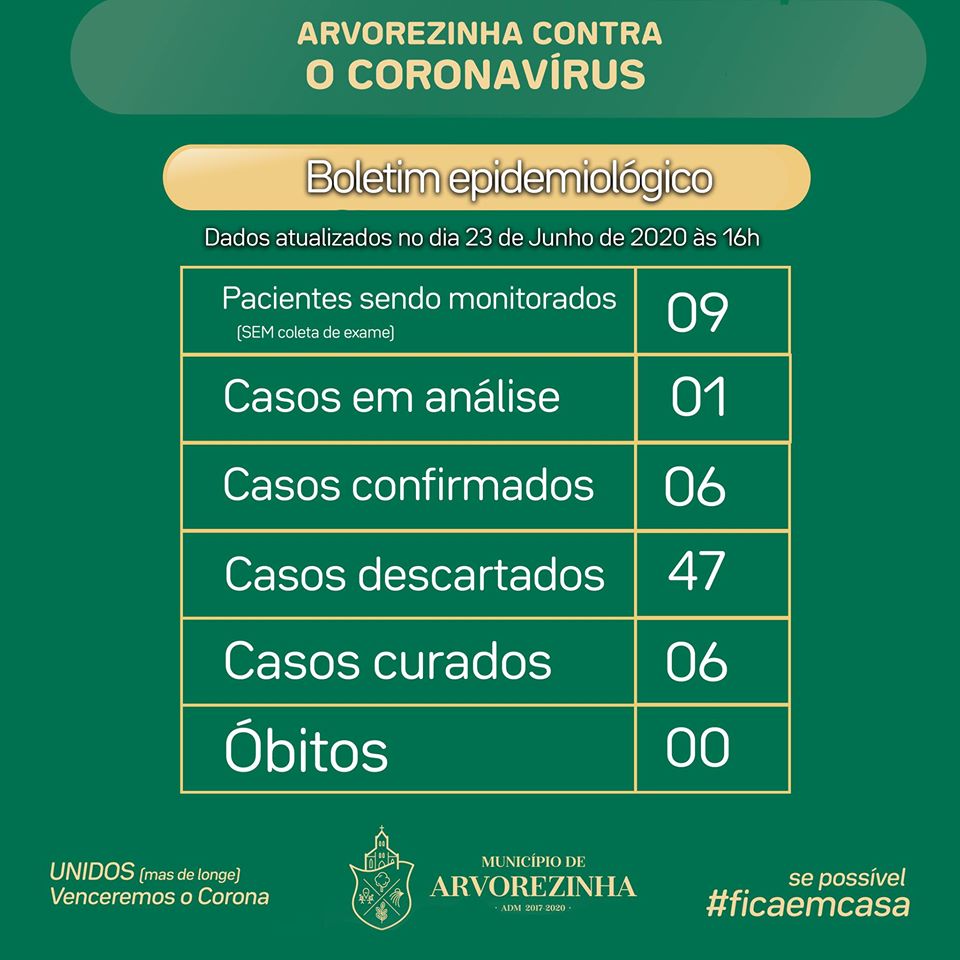 CORONAVÍRUS | Boletim com dados sobre a Covid-19 em Arvorezinha para o dia 23 de Junho de 2020