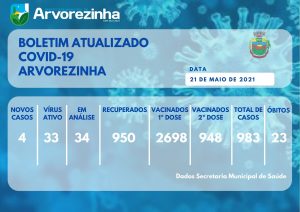 BOLETIM EPIDEMIOLÓGICO – NÚMERO DE INFECTADOS  VOLTA A CRESCER EM ARVOREZINHA