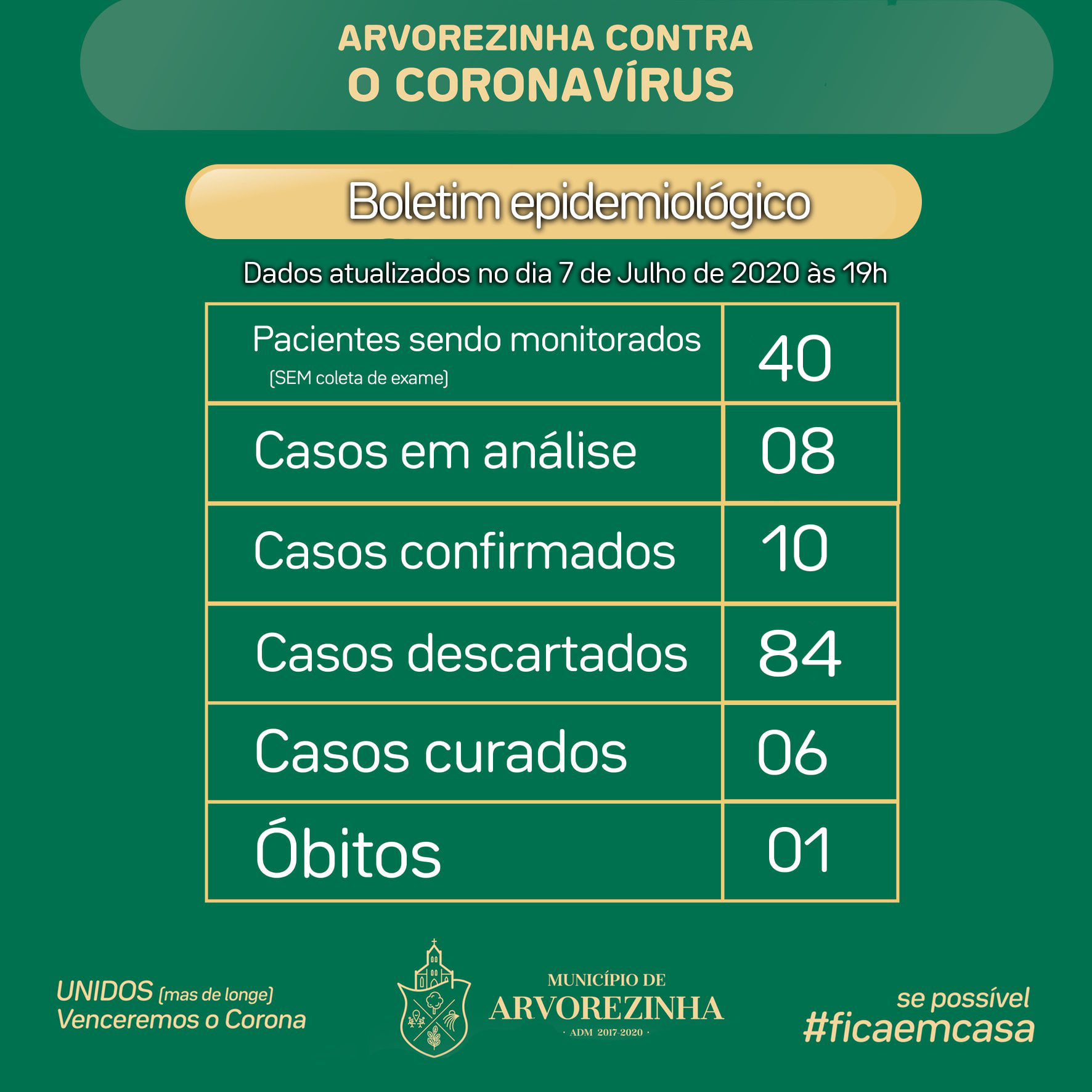 CORONAVÍRUS | BOLETIM COM DADOS SOBRE A COVID-19 EM ARVOREZINHA PARA O DIA 07 DE JULHO DE 2020